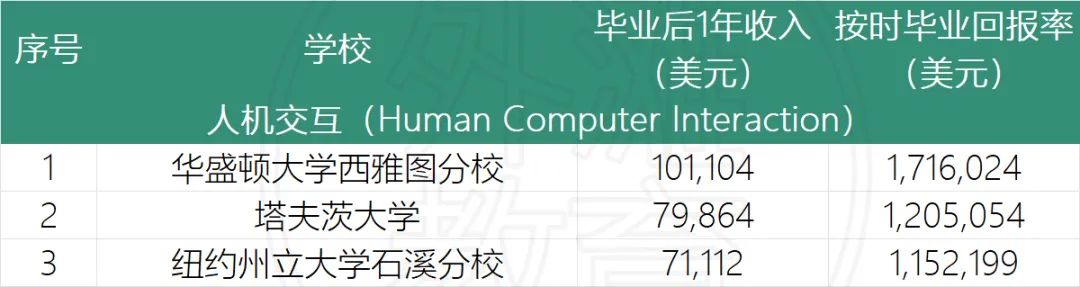 深扒美国上千所大学、超5万人就业数据，从投资回报率选专业，竟然是这样的  数据 第16张